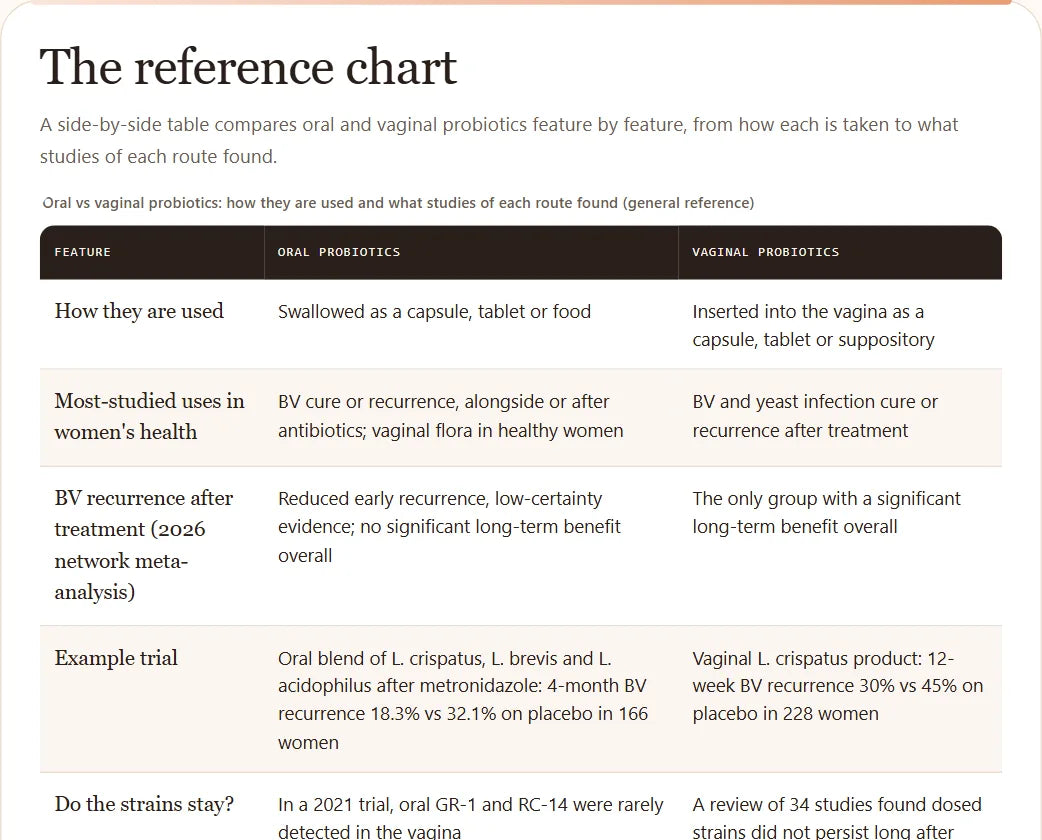 Screenshot of the Oral vs Vaginal Probiotics reference chart: an eight-row table with columns for Feature, Oral probiotics and Vaginal probiotics.